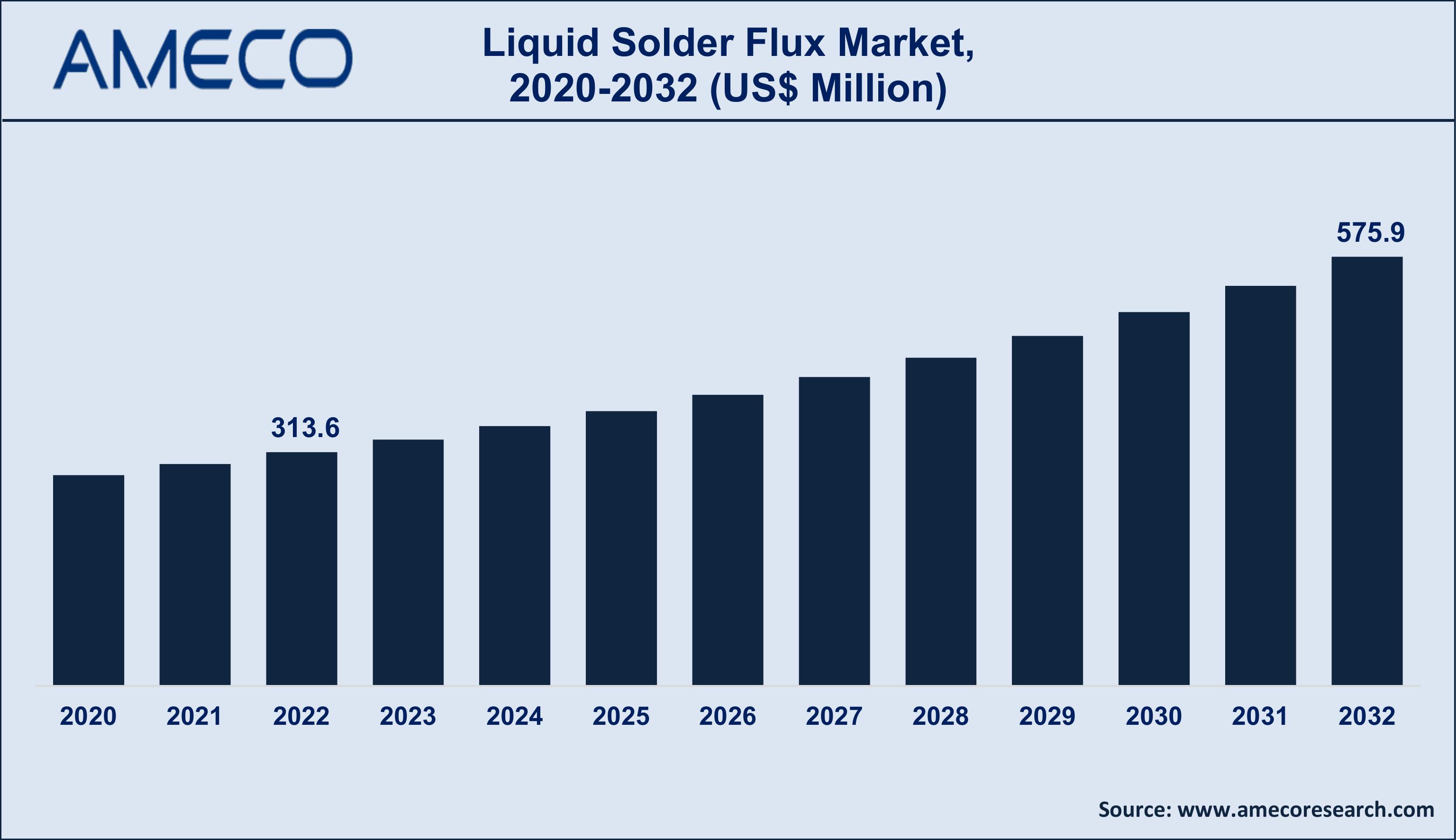 Liquid Solder Flux Market Trends